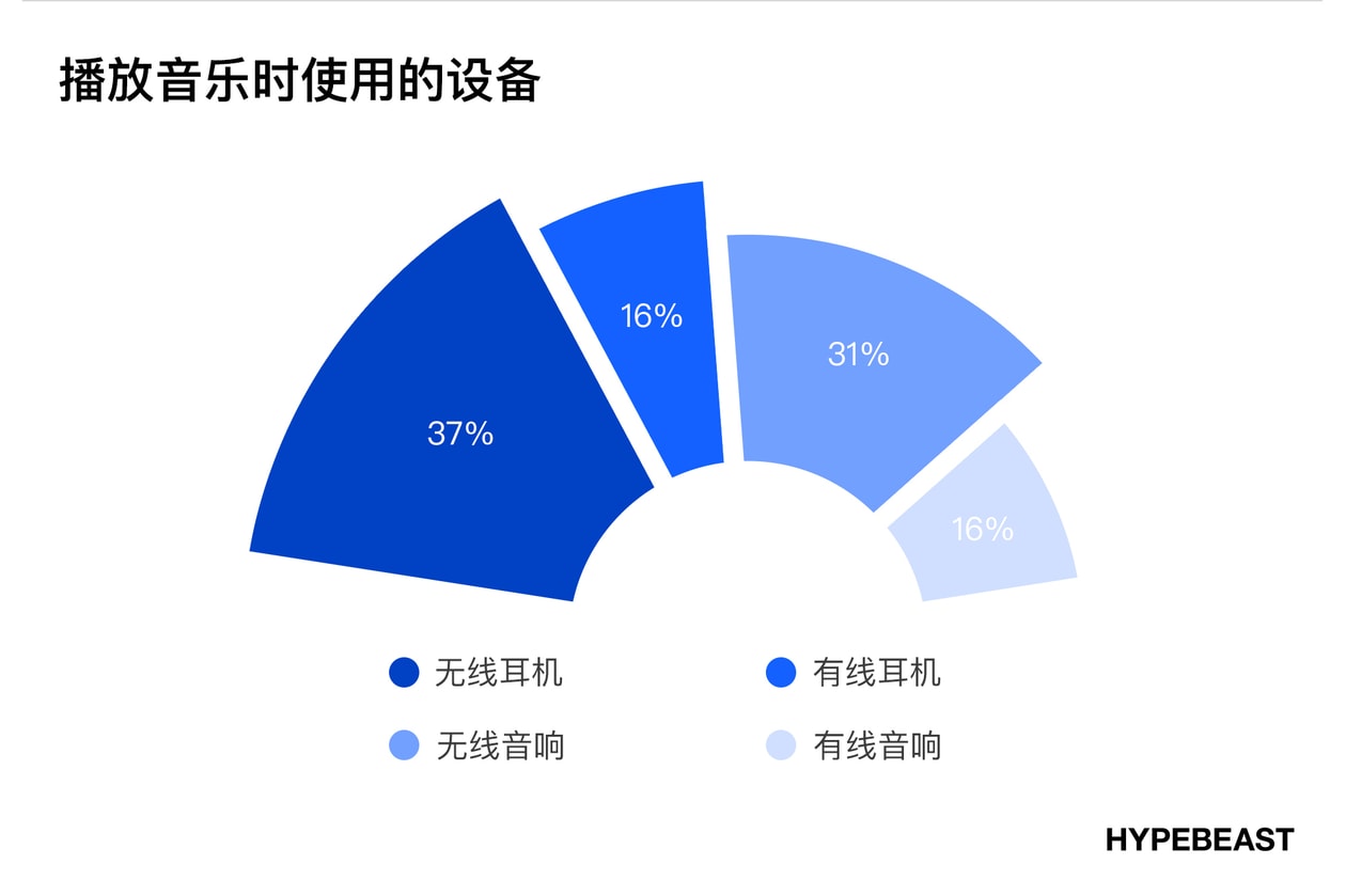 潮流时尚爱好者消费音乐的方式及习惯调查｜HB 报告