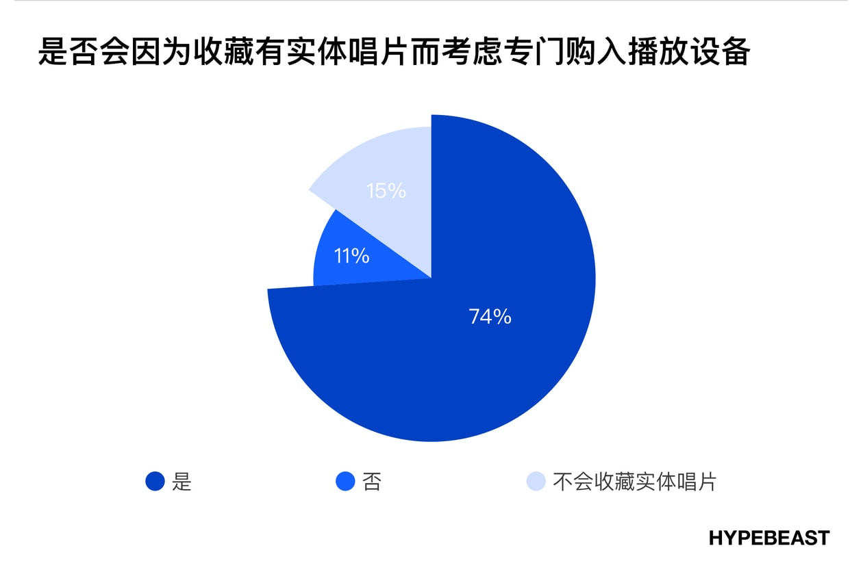 潮流时尚爱好者消费音乐的方式及习惯调查｜HB 报告