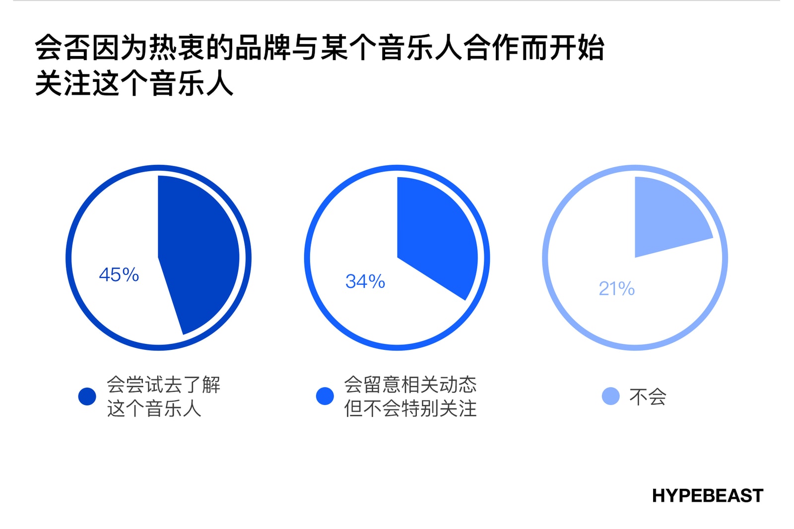 潮流时尚爱好者消费音乐的方式及习惯调查|HB 报告
