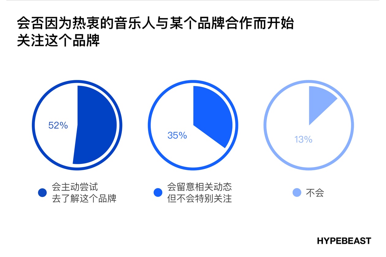 潮流时尚爱好者消费音乐的方式及习惯调查｜HB 报告