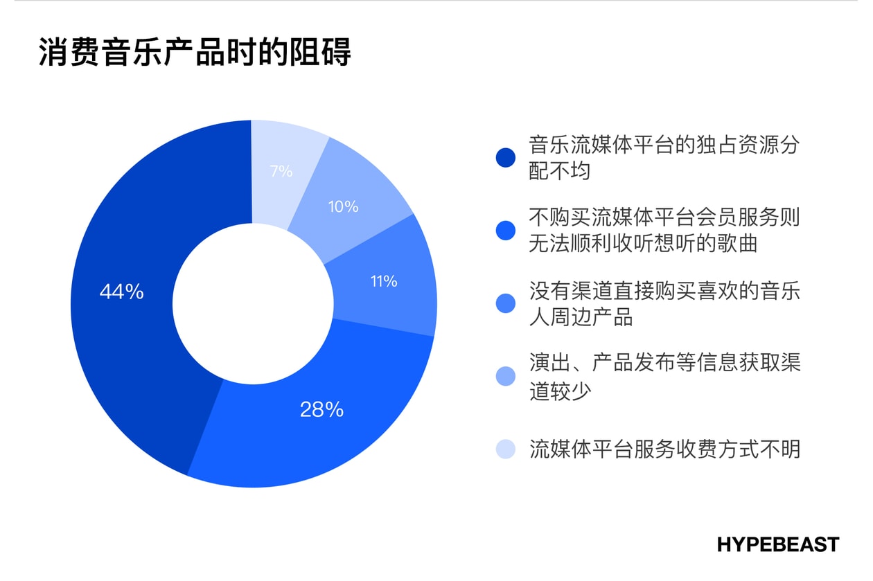 潮流时尚爱好者消费音乐的方式及习惯调查｜HB 报告