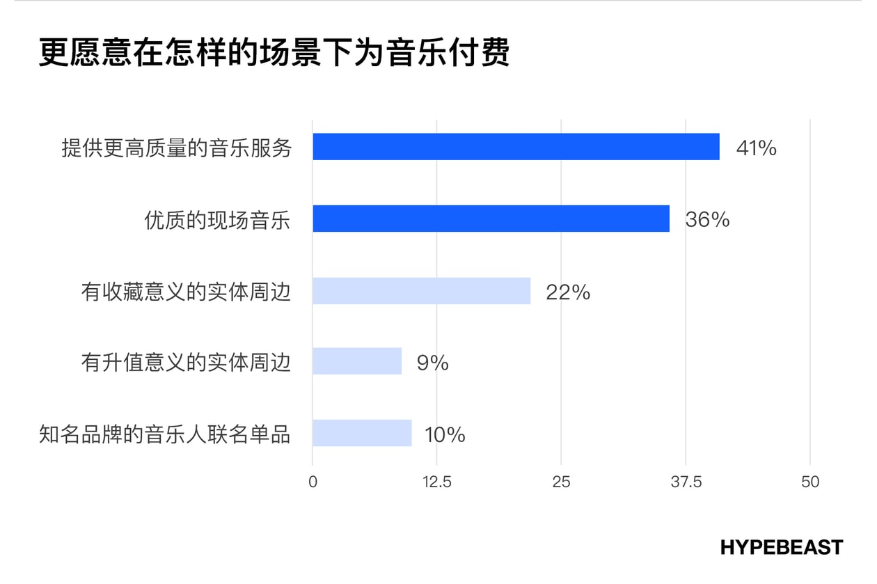 潮流时尚爱好者消费音乐的方式及习惯调查｜HB 报告