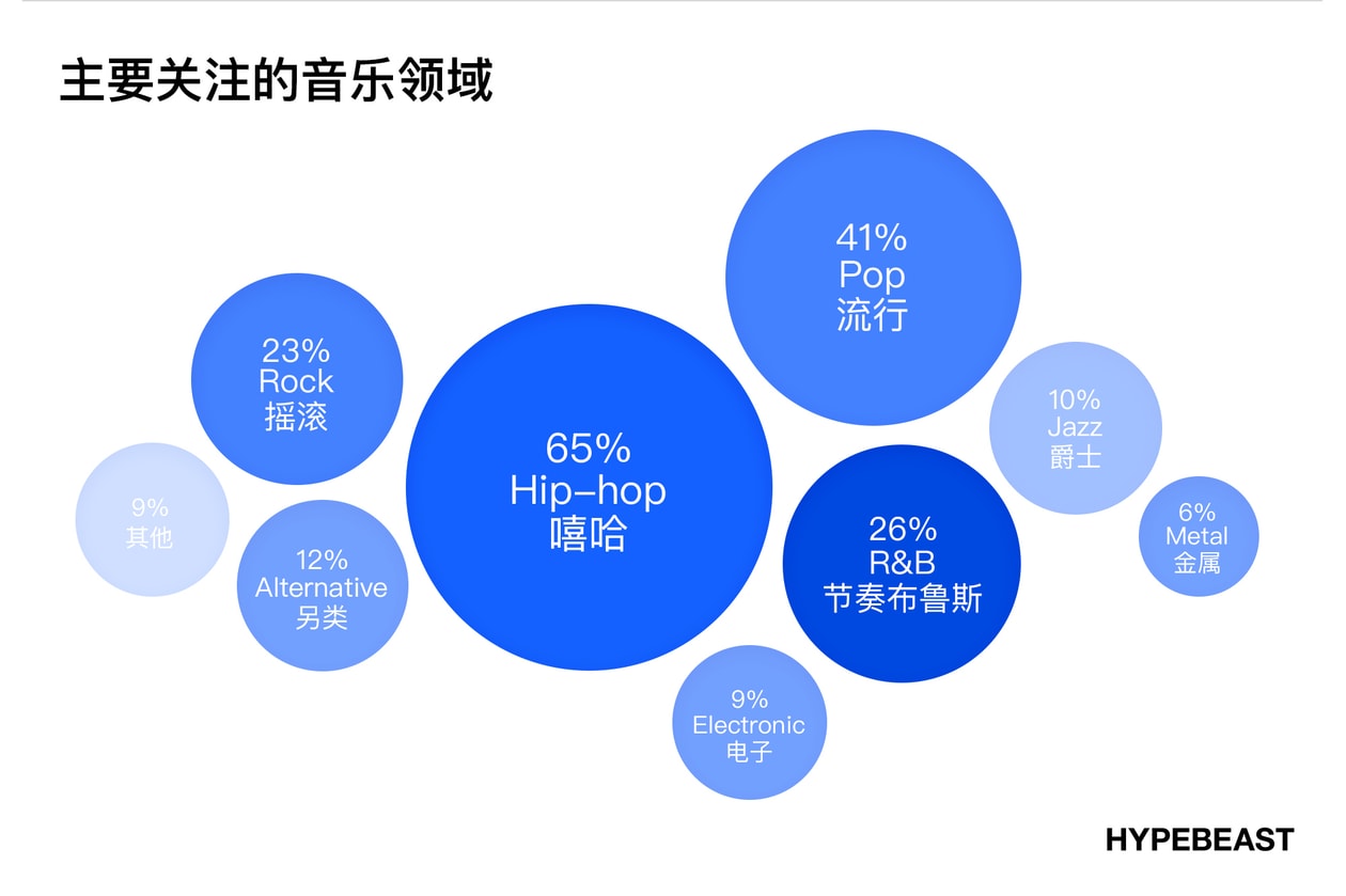 潮流时尚爱好者消费音乐的方式及习惯调查｜HB 报告