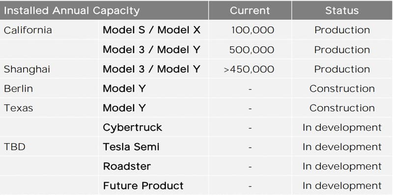 Tesla Cybertruck 交付時間或將再次推遲至 2022 年