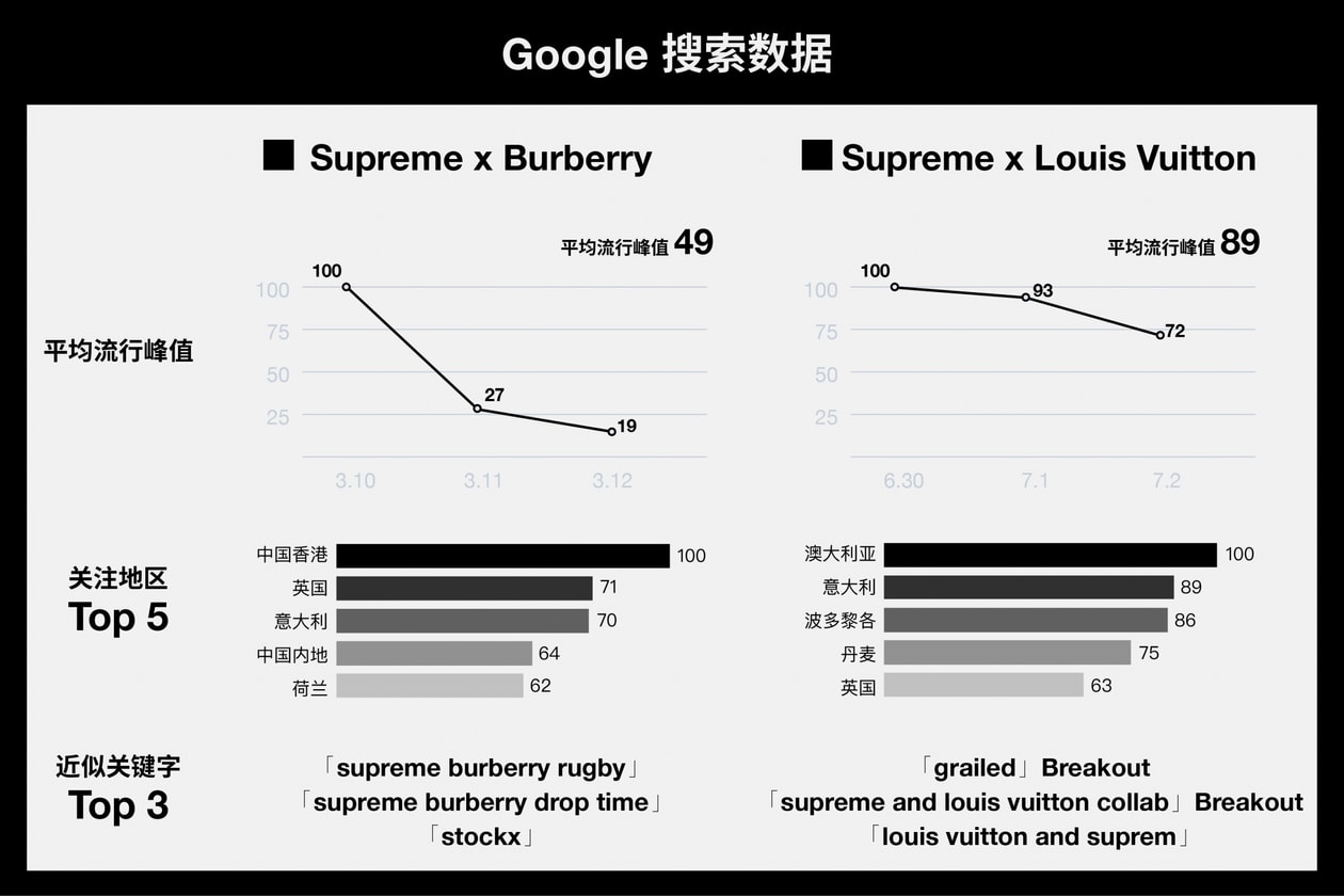 搜索及社交平台数据对比，Supreme x Burberry 与五年前 LV 那次相较效果如何？