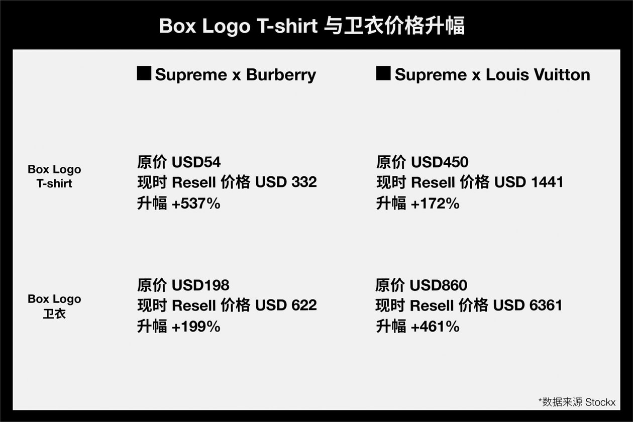 搜索及社交平台数据对比，Supreme x Burberry 与五年前 LV 那次相较效果如何？