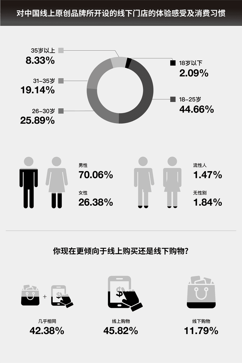 线上发家的中国潮流品牌为何纷纷着力「线下体验」| 潮流成本学 2022