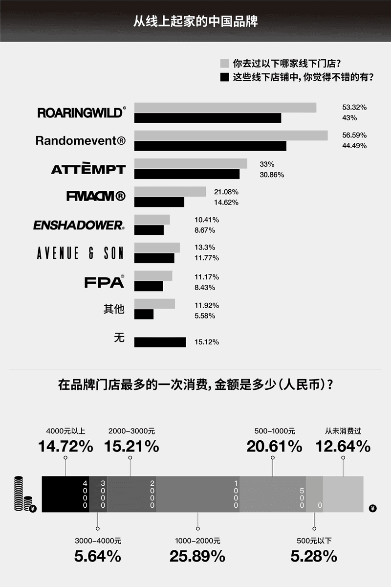 线上发家的中国潮流品牌为何纷纷着力「线下体验」| 潮流成本学 2022