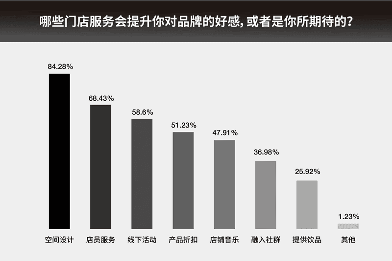 线上发家的中国潮流品牌为何纷纷着力「线下体验」| 潮流成本学 2022