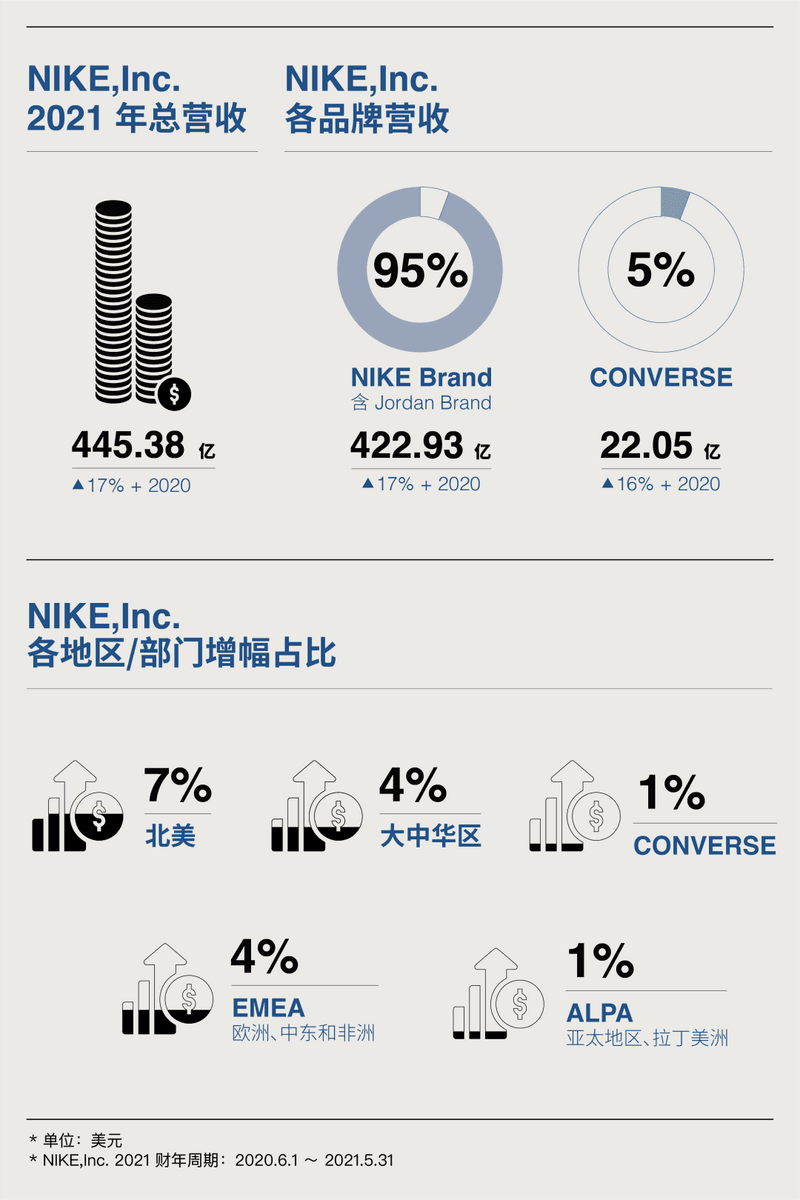 2021 年 6 大品牌集团 16 个运动品牌财务报表解读，这两家增长惊人 | HB 观察