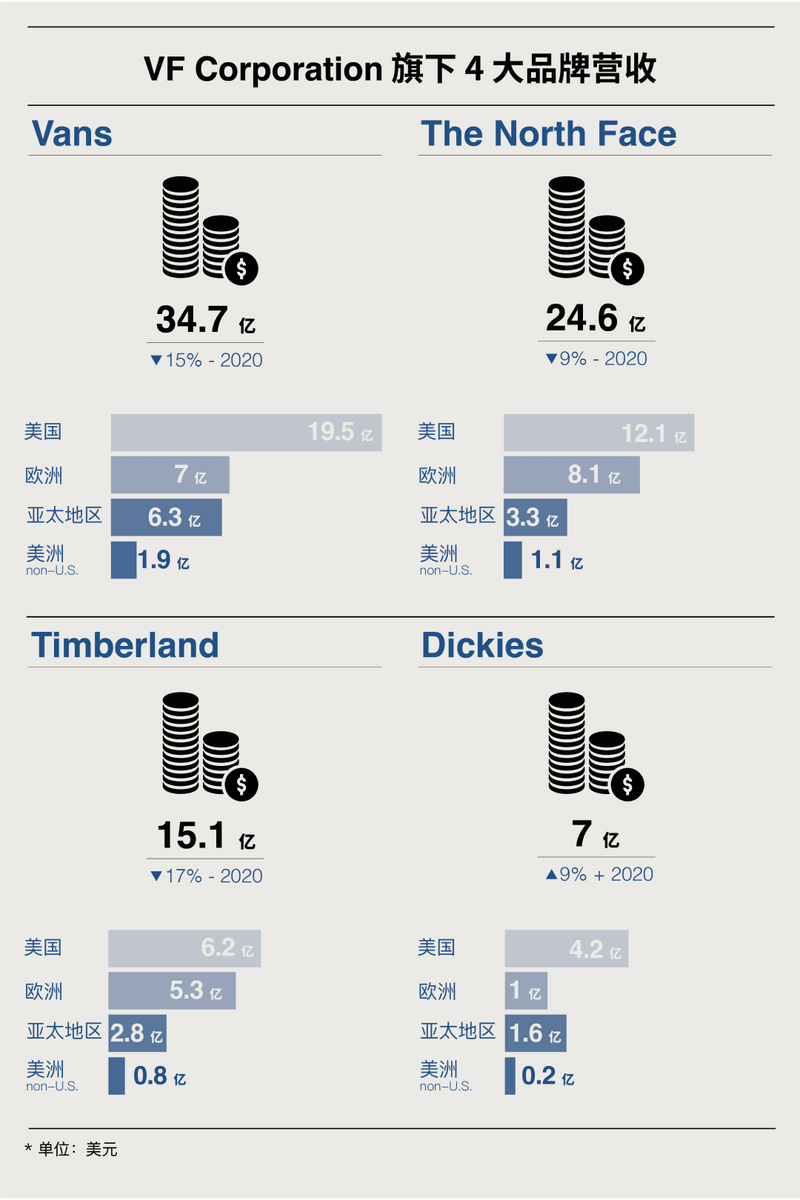 2021 年 6 大品牌集团 16 个运动品牌财务报表解读，这两家增长惊人 | HB 观察