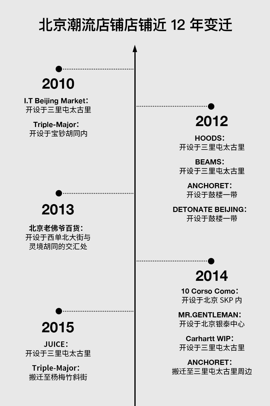 从 DSM 北京移址，简要回顾当地潮流店铺的 12 年变迁