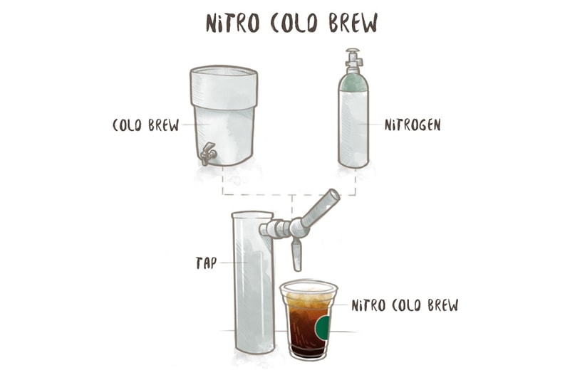 Starbucks® 最新氮氣冷萃咖啡登陸太古廣場