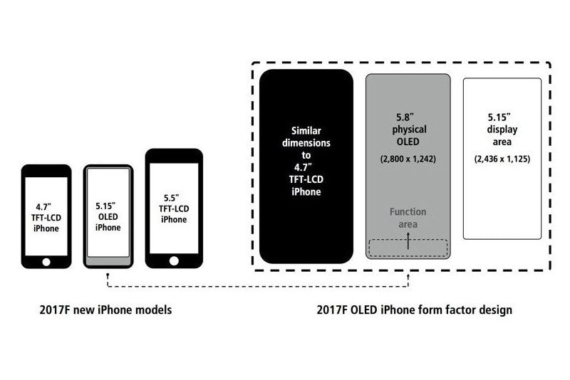 據悉 iPhone 8 新 5.8" 螢幕將以「功能區」取代 Home 鍵