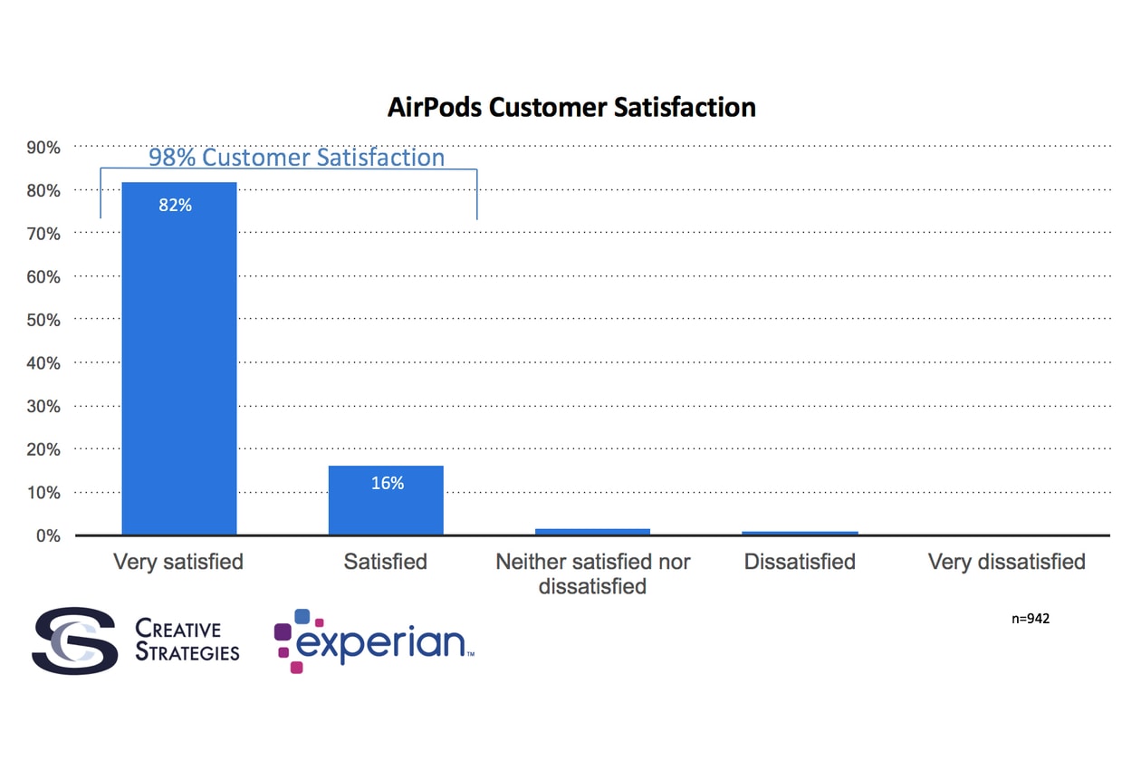 AirPods 榮登 Apple 有史以來滿意度最高之產品