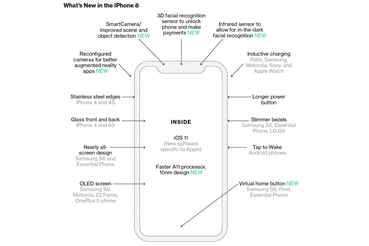 Apple 將通過全新設計改變 iPhone 用戶 10 年來的使用習慣