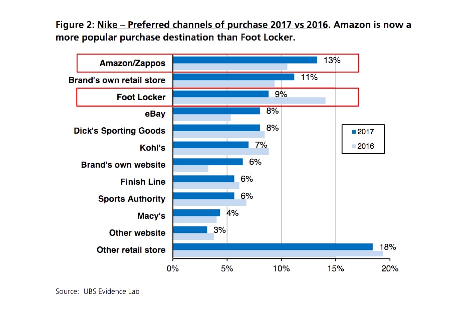 財雄勢大－Amazon 日益增長導致其他零售商相繼閉店止蝕