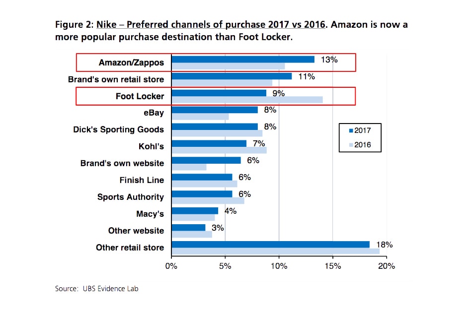 Amazon 日益增長導致其他零售商相繼閉店止蝕