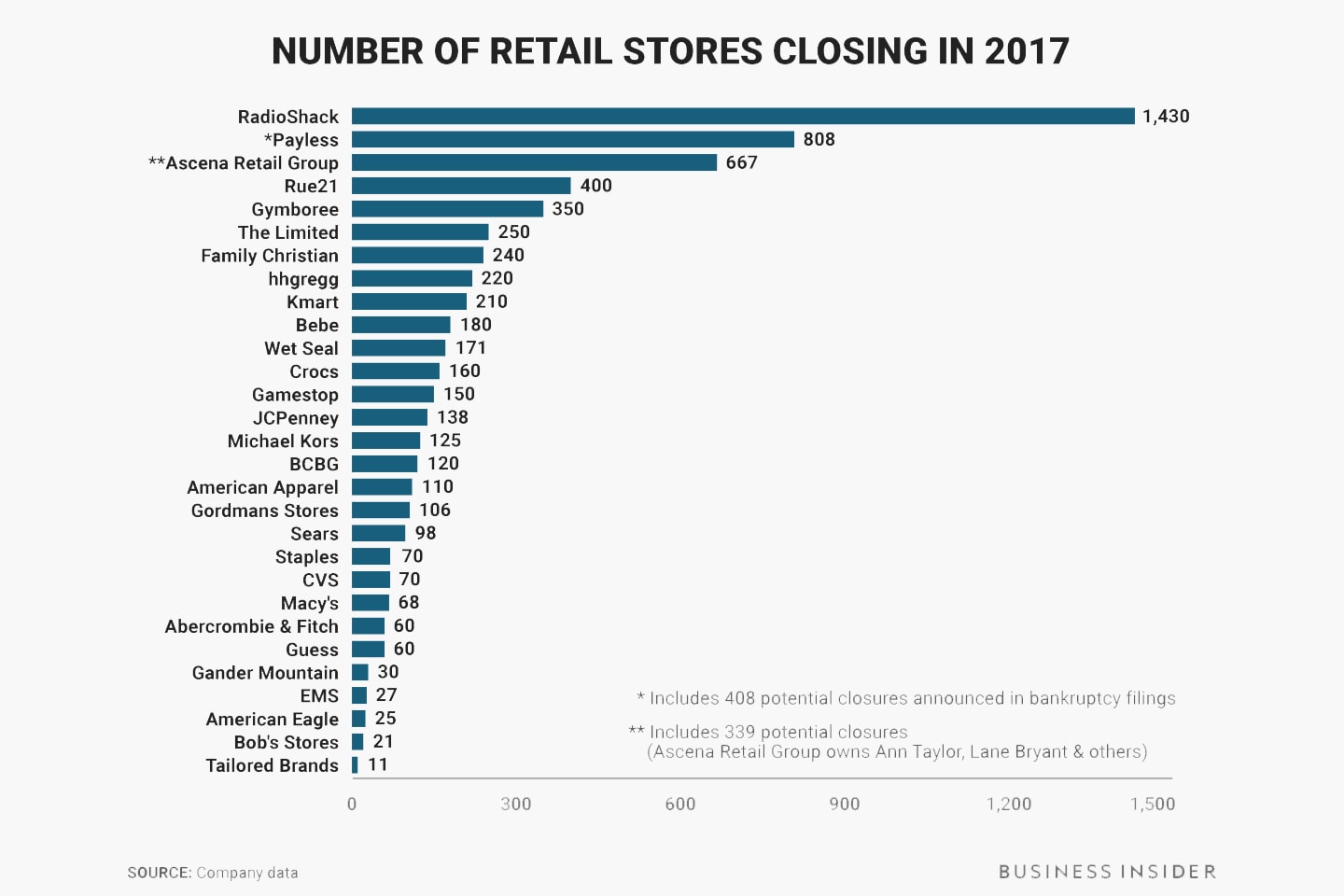 財雄勢大－Amazon 日益增長導致其他零售商相繼閉店止蝕