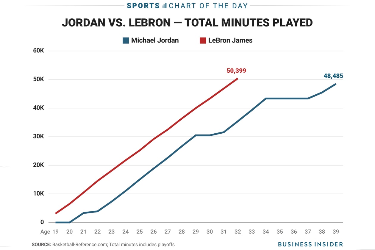 統計顯示 LeBron James 的 NBA 出場時間已超越 Michael Jordan 