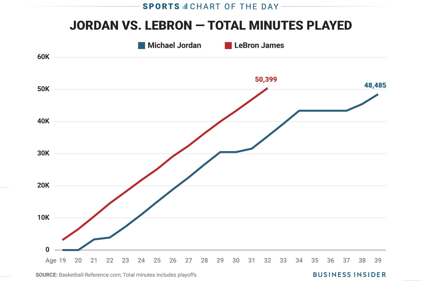 統計顯示 LeBron James 已經超越 Michael Jordan 的 NBA 出場時間