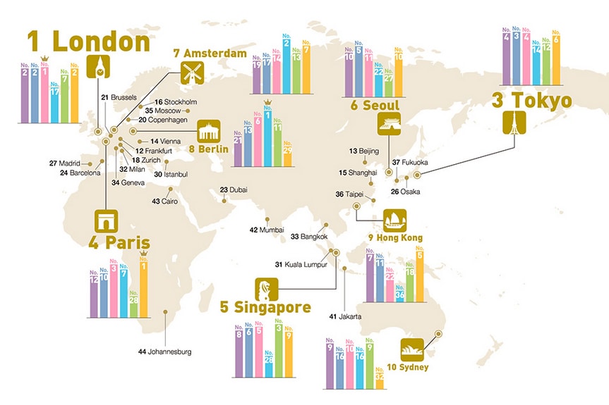 Лондон сеул время. Global Power City Index GPCI. Лондон Токио. Global Power Index 2020. Амстердам Сеул.