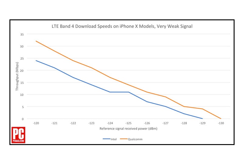 Qualcomm 與 Intel 晶片版本 iPhone X 網絡速度存重大差異