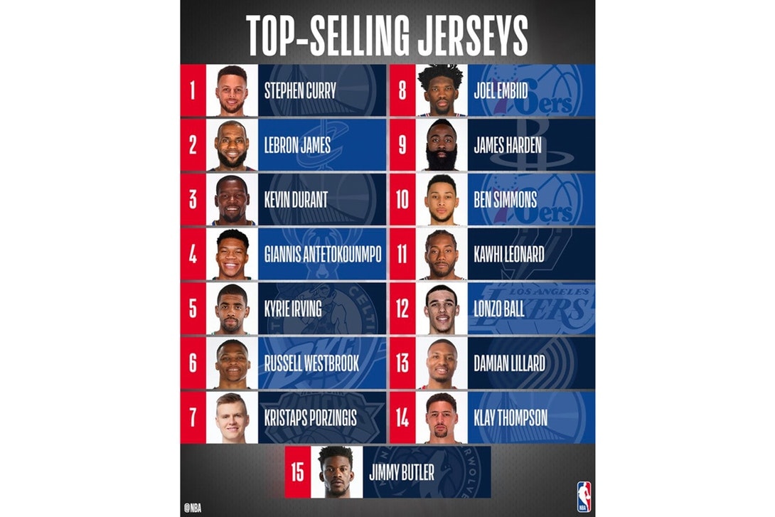 誰的球衣賣最好？NBA 本季「球衣銷售」排行榜正式公佈