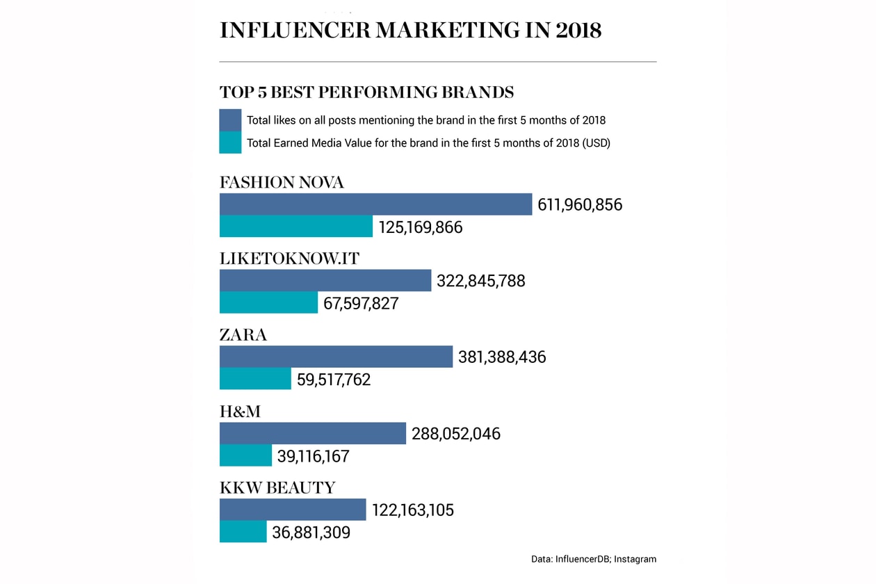 營銷平台 InfluencerDB 統計 2018 上半年頭五大具媒體價值品牌