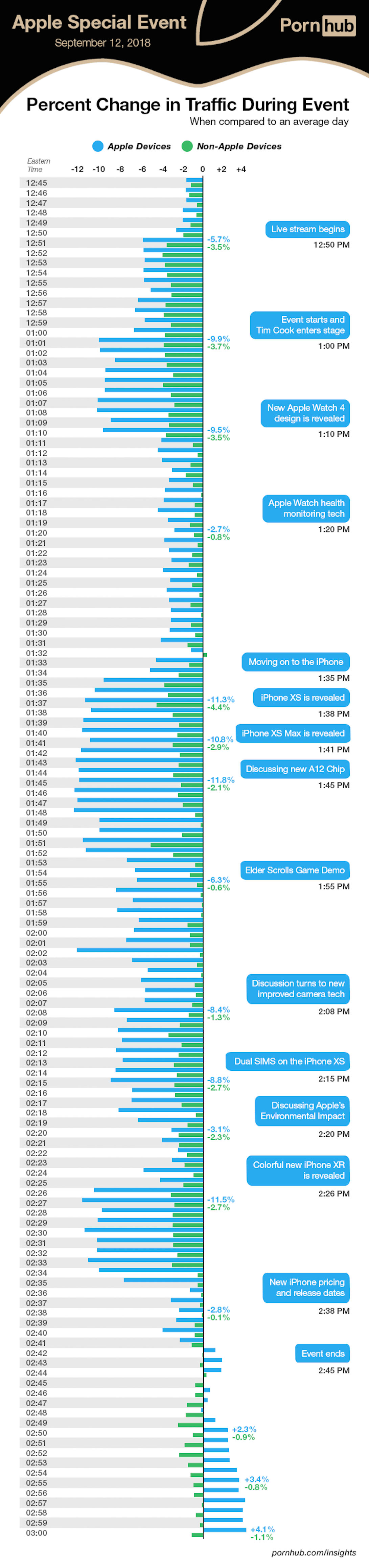 苹果发布会 让全球成人网站 Pornhub流量急速下滑-锋巢网