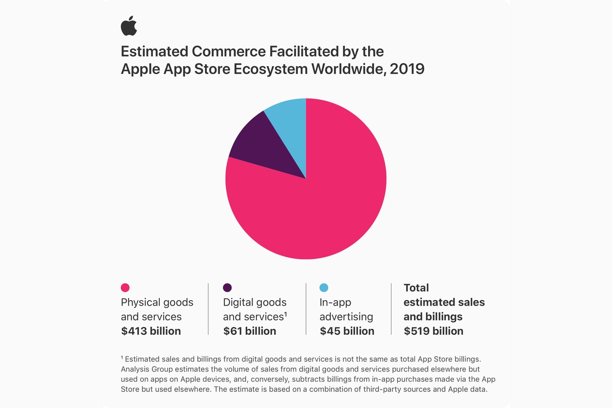 Apple 公佈其 App Store 生態系統於去年帶動超過 5,000 億美元商貿交易