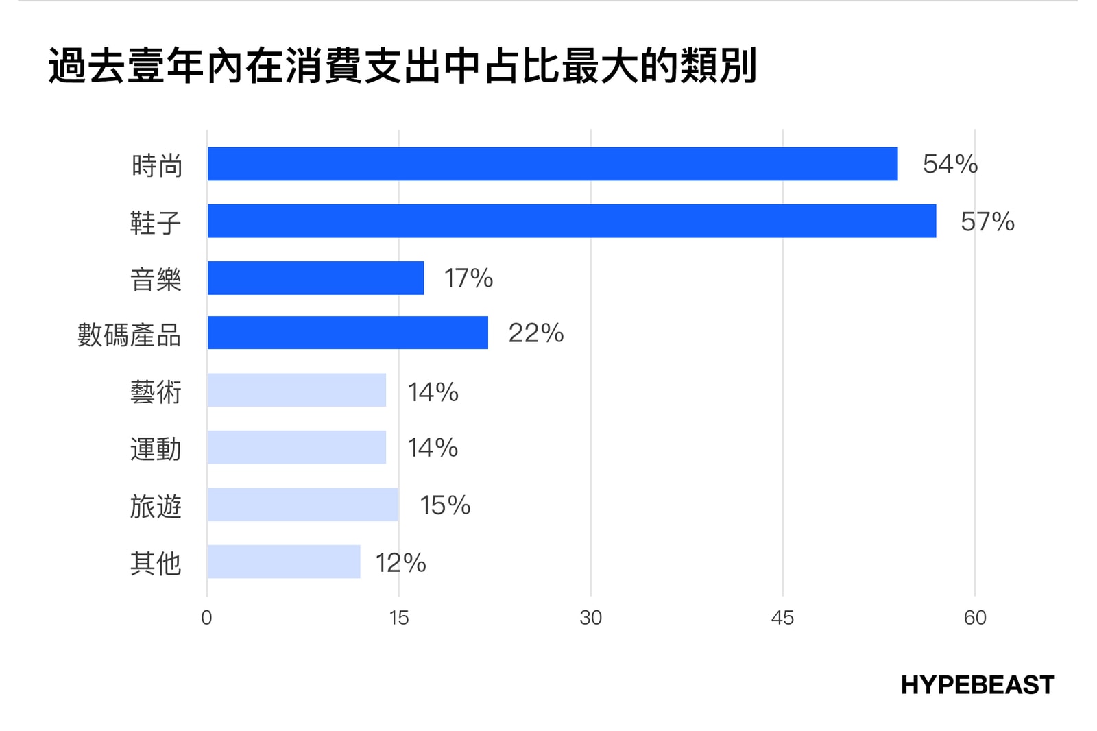 買黑膠唱片還是演唱會周邊商品？｜HYPEBEAST 音樂消費習慣市調結果公佈