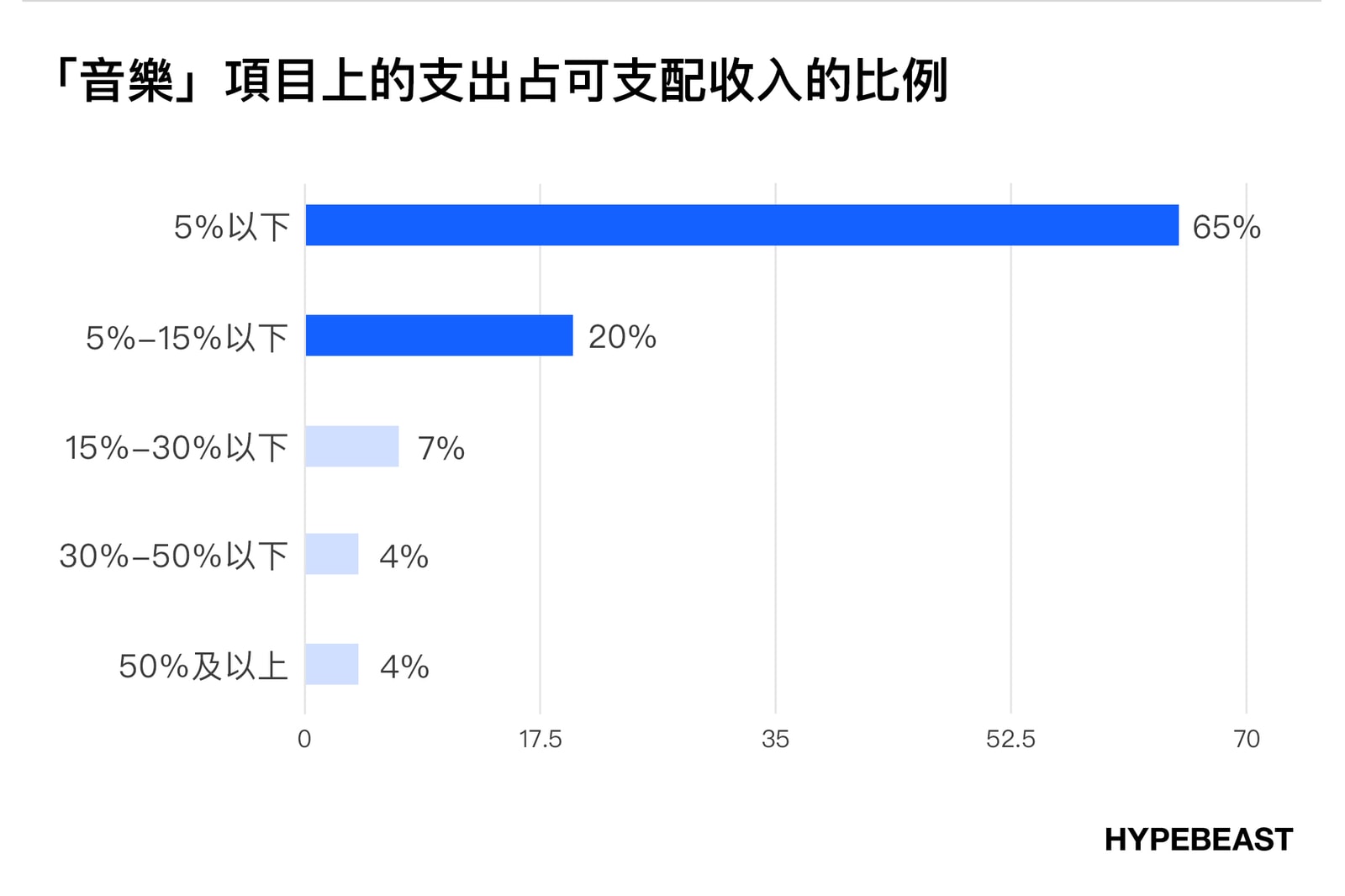 買黑膠唱片還是演唱會周邊商品？｜HYPEBEAST 音樂消費習慣市調結果公佈