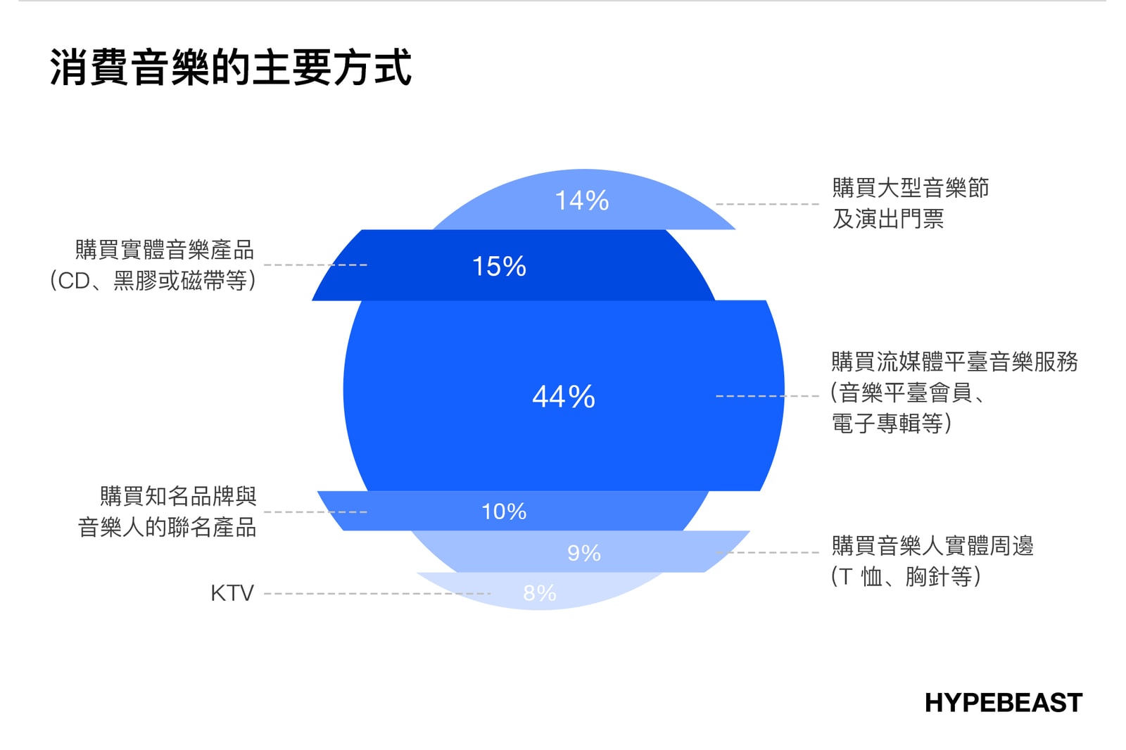 買黑膠唱片還是演唱會周邊商品？｜HYPEBEAST 音樂消費習慣市調結果公佈