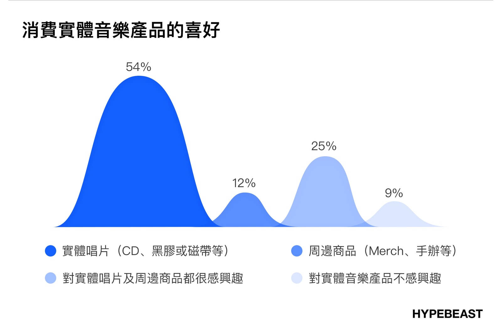 買黑膠唱片還是演唱會周邊商品？｜HYPEBEAST 音樂消費習慣市調結果公佈