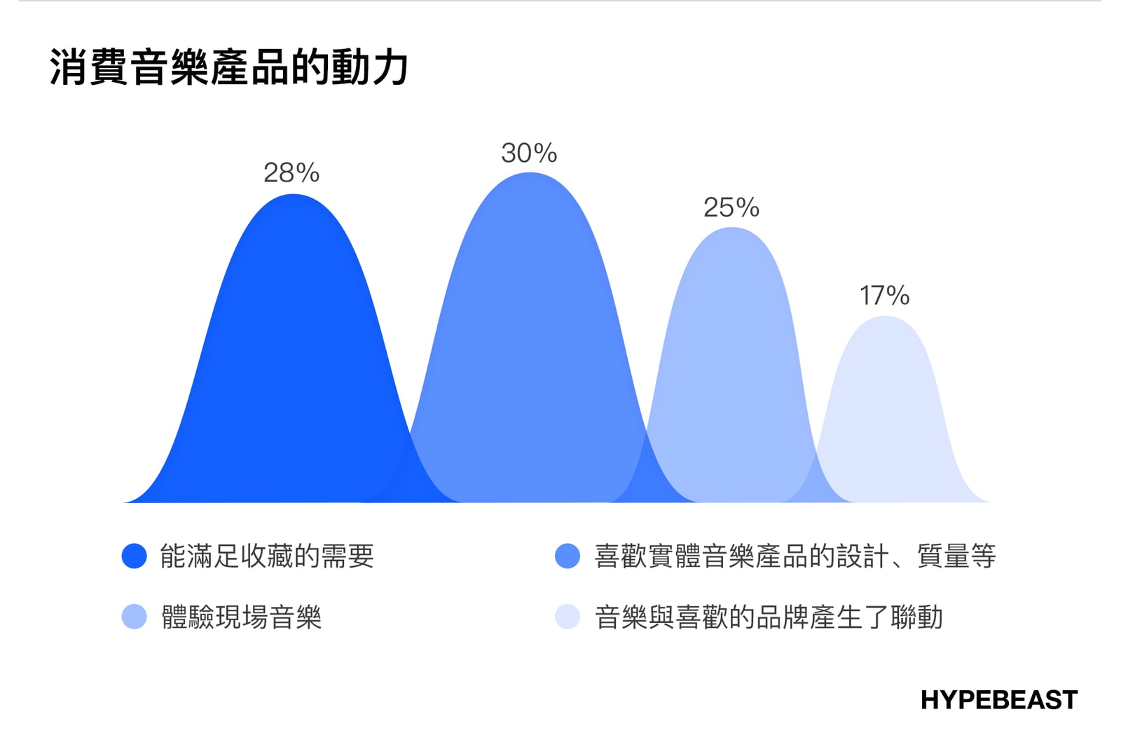 買黑膠唱片還是演唱會周邊商品？｜HYPEBEAST 音樂消費習慣市調結果公佈