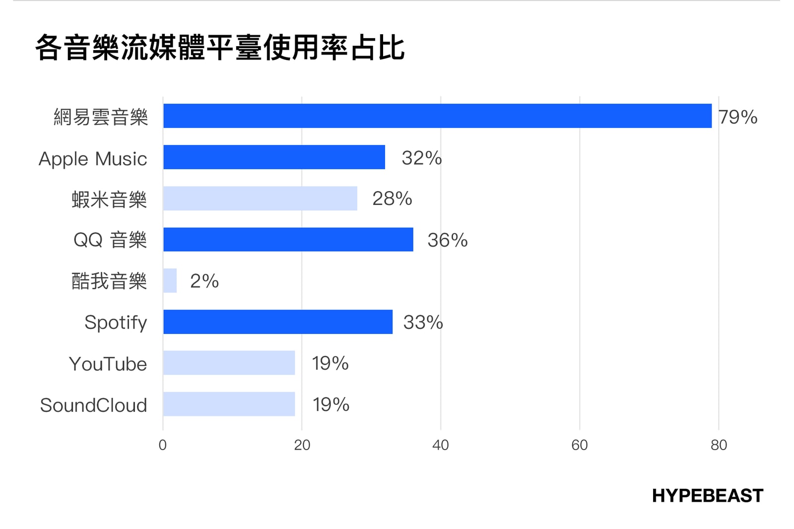 買黑膠唱片還是演唱會周邊商品？｜HYPEBEAST 音樂消費習慣市調結果公佈