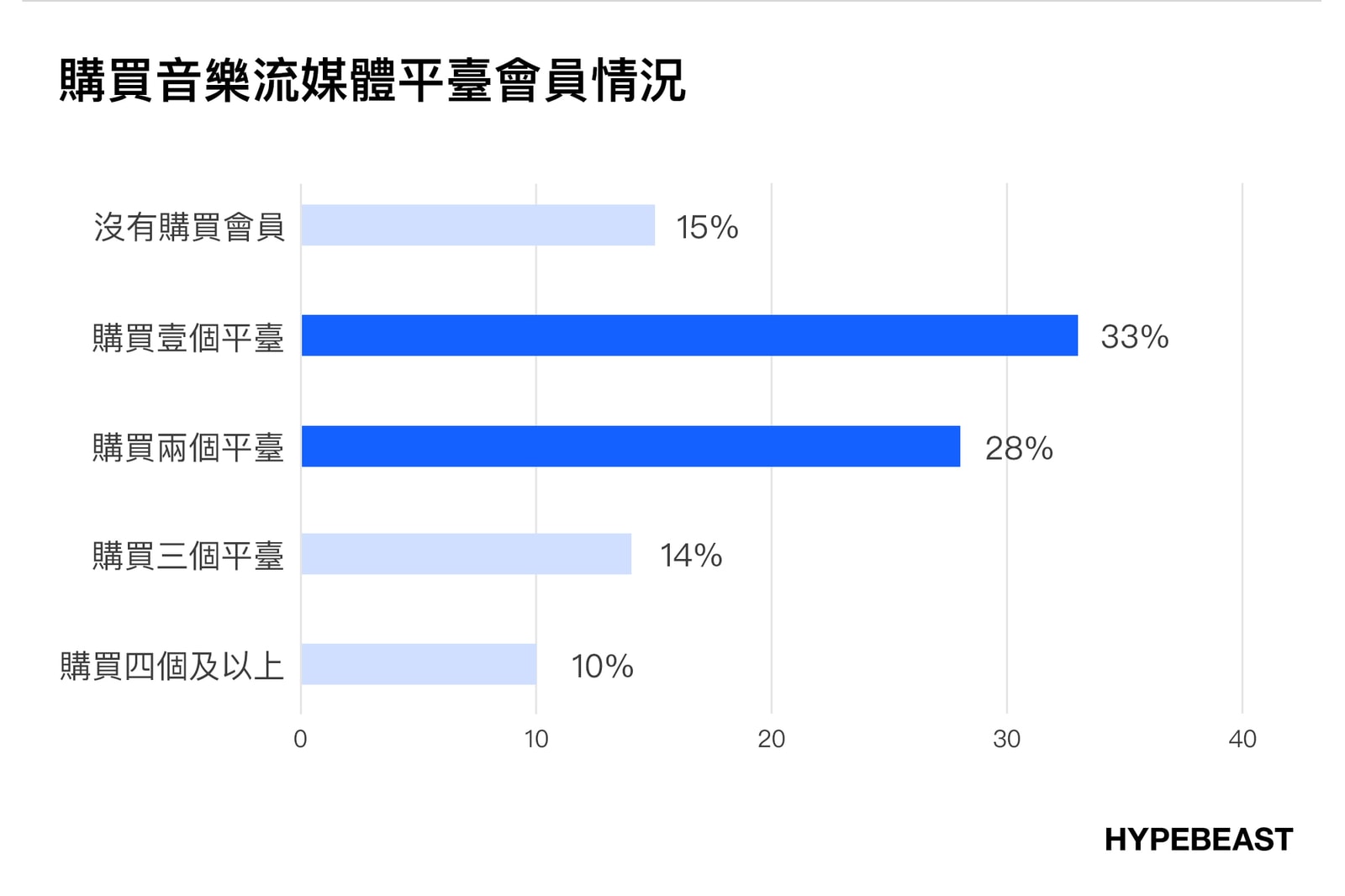 買黑膠唱片還是演唱會周邊商品？｜HYPEBEAST 音樂消費習慣市調結果公佈