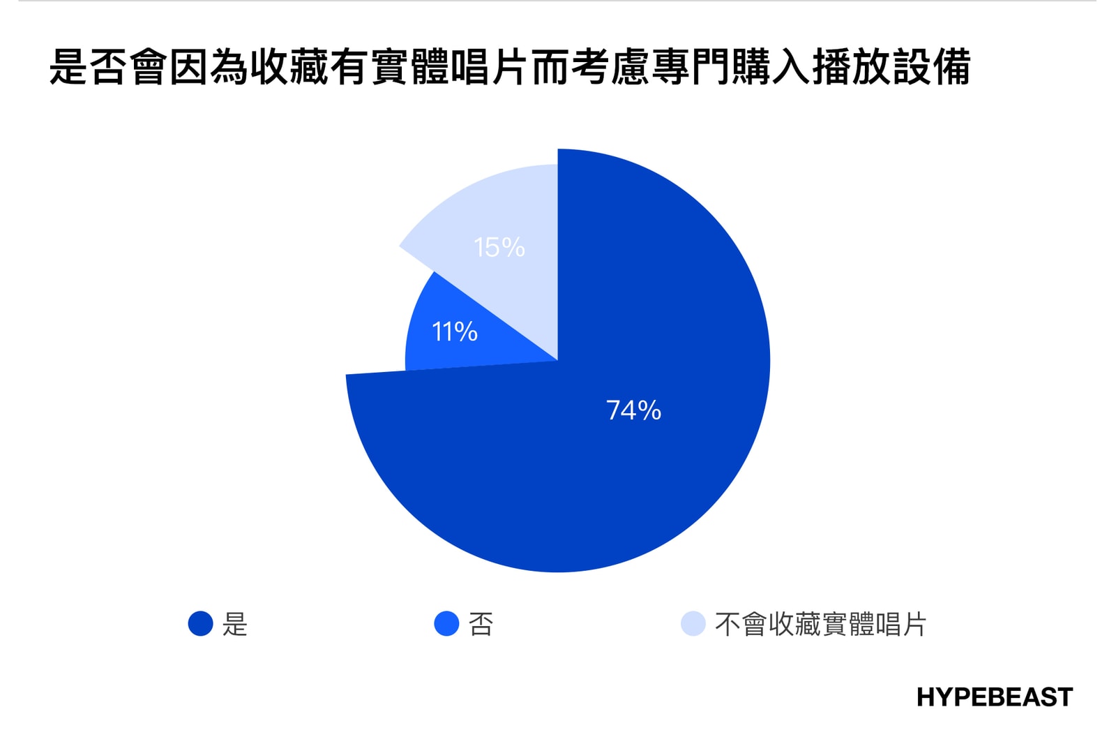 買黑膠唱片還是演唱會周邊商品？｜HYPEBEAST 音樂消費習慣市調結果公佈