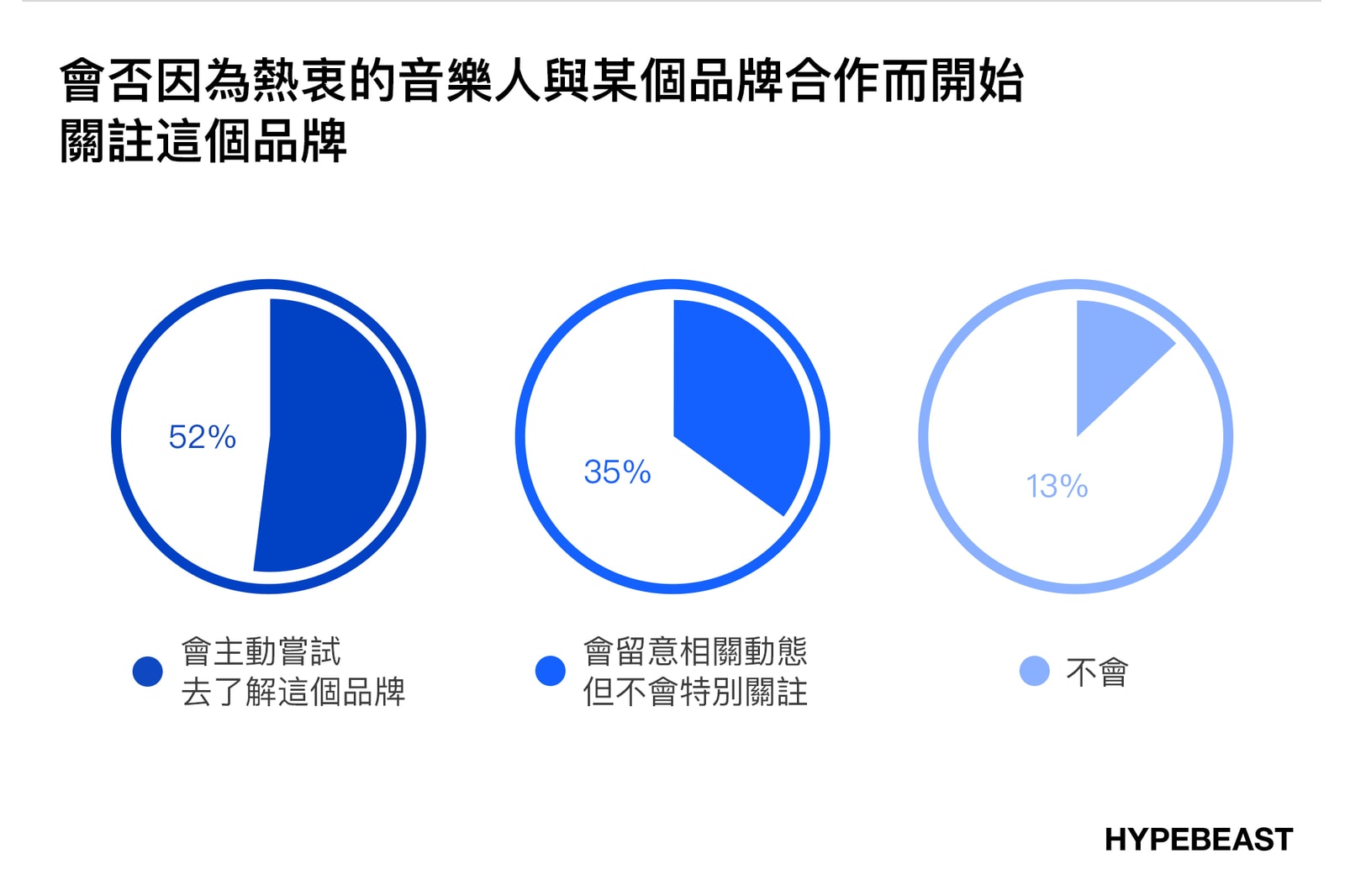 買黑膠唱片還是演唱會周邊商品？｜HYPEBEAST 音樂消費習慣市調結果公佈