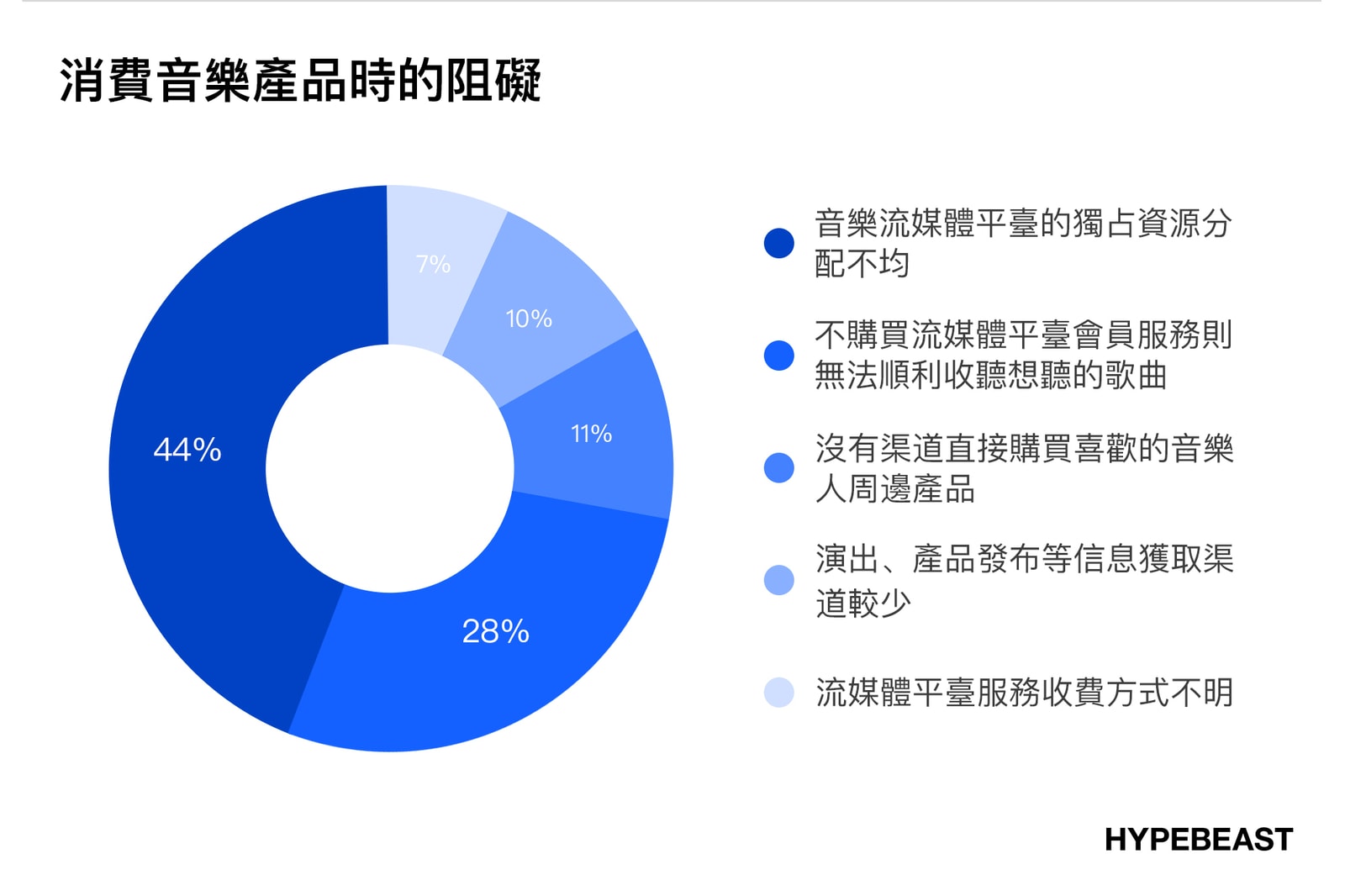 買黑膠唱片還是演唱會周邊商品？｜HYPEBEAST 音樂消費習慣市調結果公佈