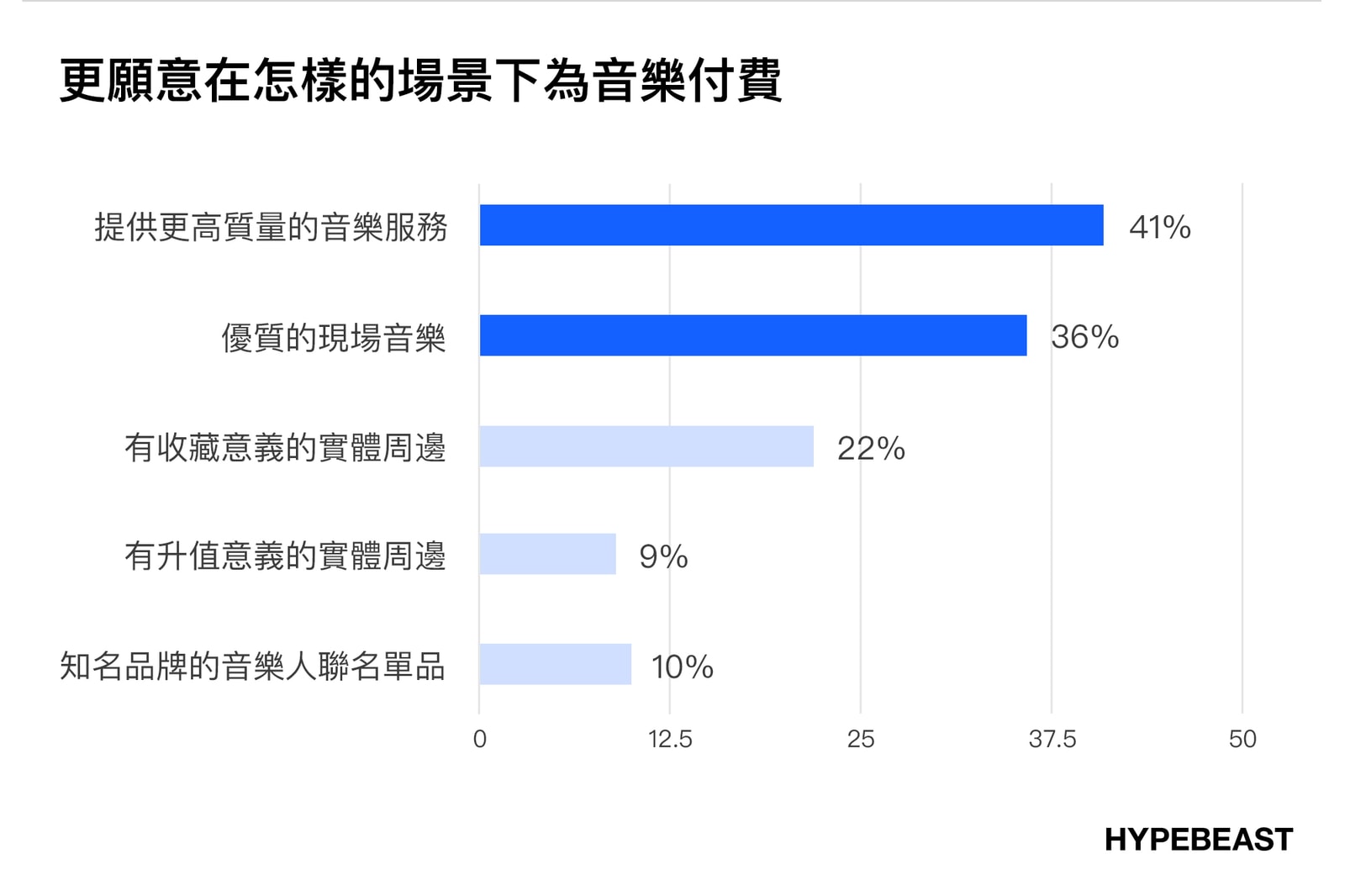 買黑膠唱片還是演唱會周邊商品？｜HYPEBEAST 音樂消費習慣市調結果公佈