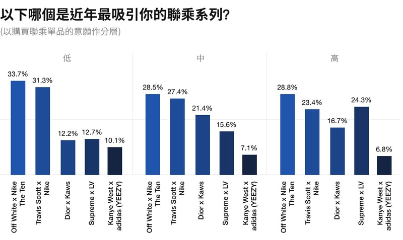 潮流聯乘不再激起購買慾？｜HYPEBEAST 市調結果正式揭曉