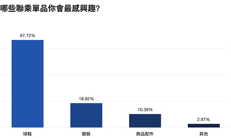 潮流聯乘不再激起購買慾?|HYPEBEAST 市調結果正式揭曉