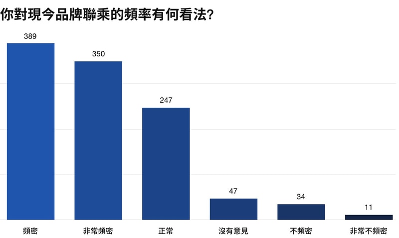 潮流聯乘不再激起購買慾?|HYPEBEAST 市調結果正式揭曉
