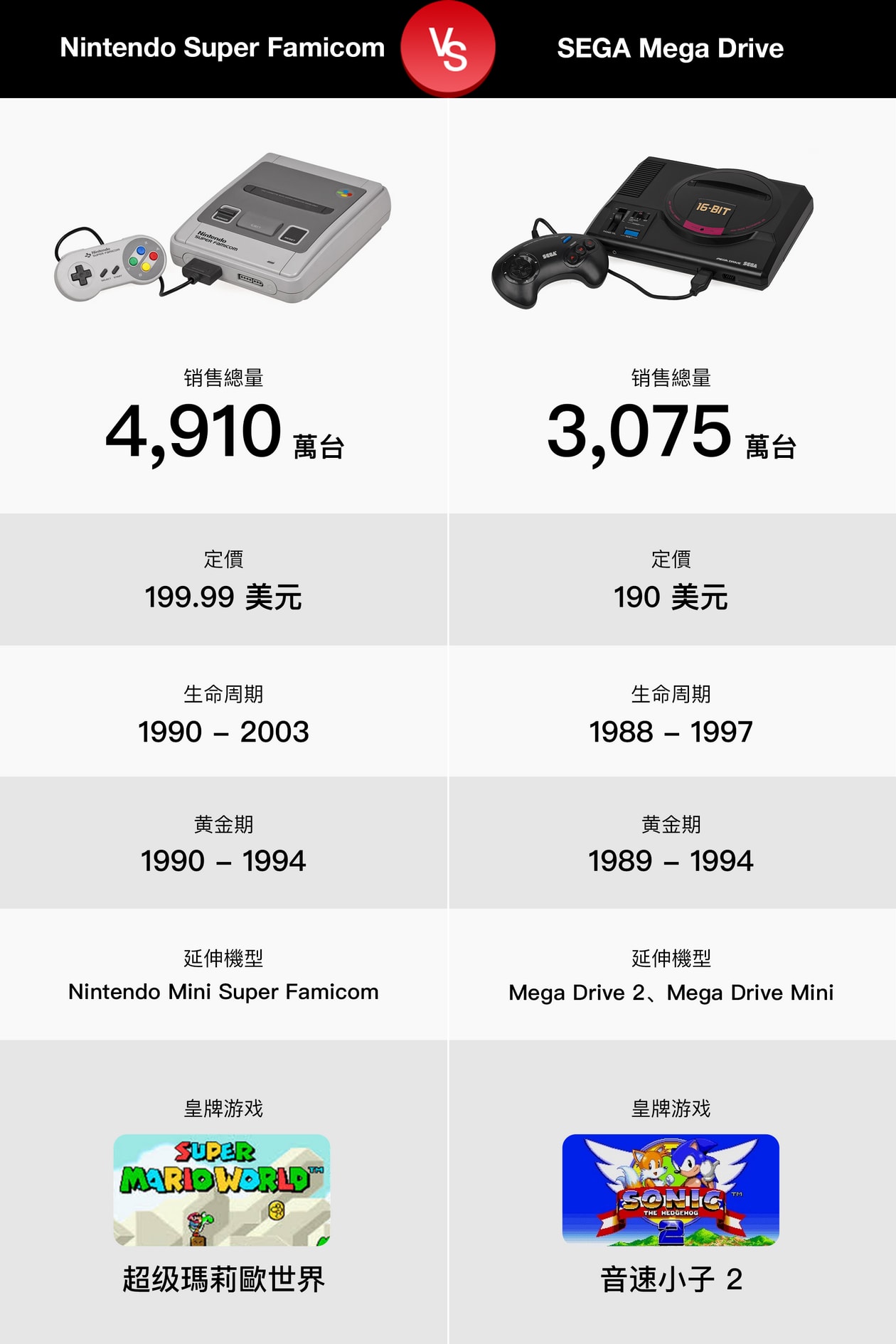 PS5 發售在即－HYPEBEAST 回顧歷代家用主機 PK 榜與遊戲市場的 4 大轉變