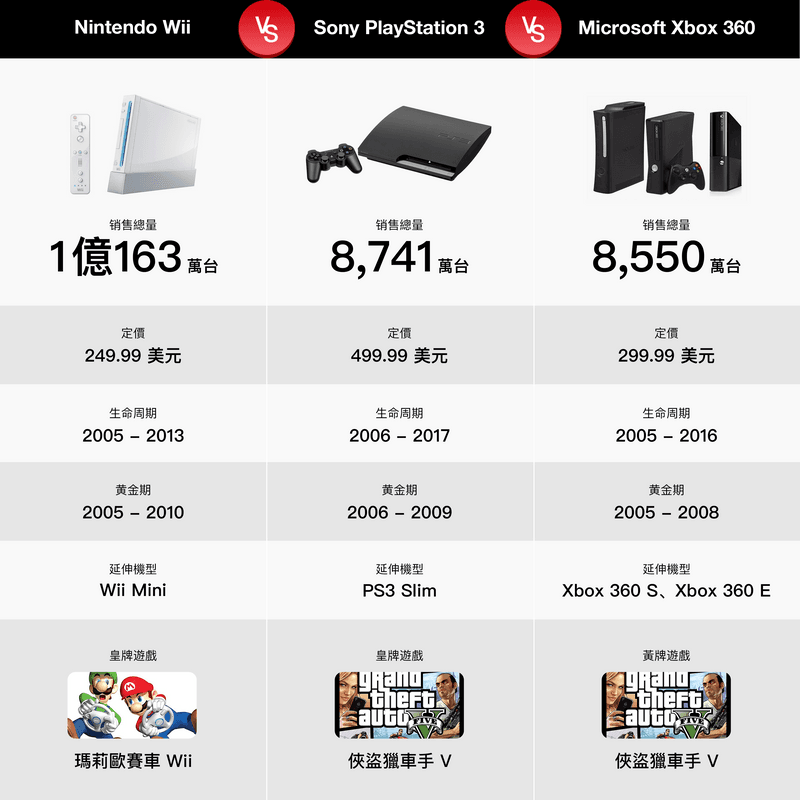 PS5 發售在即－HYPEBEAST 回顧歷代家用主機 PK 榜與遊戲市場的 4 大轉變