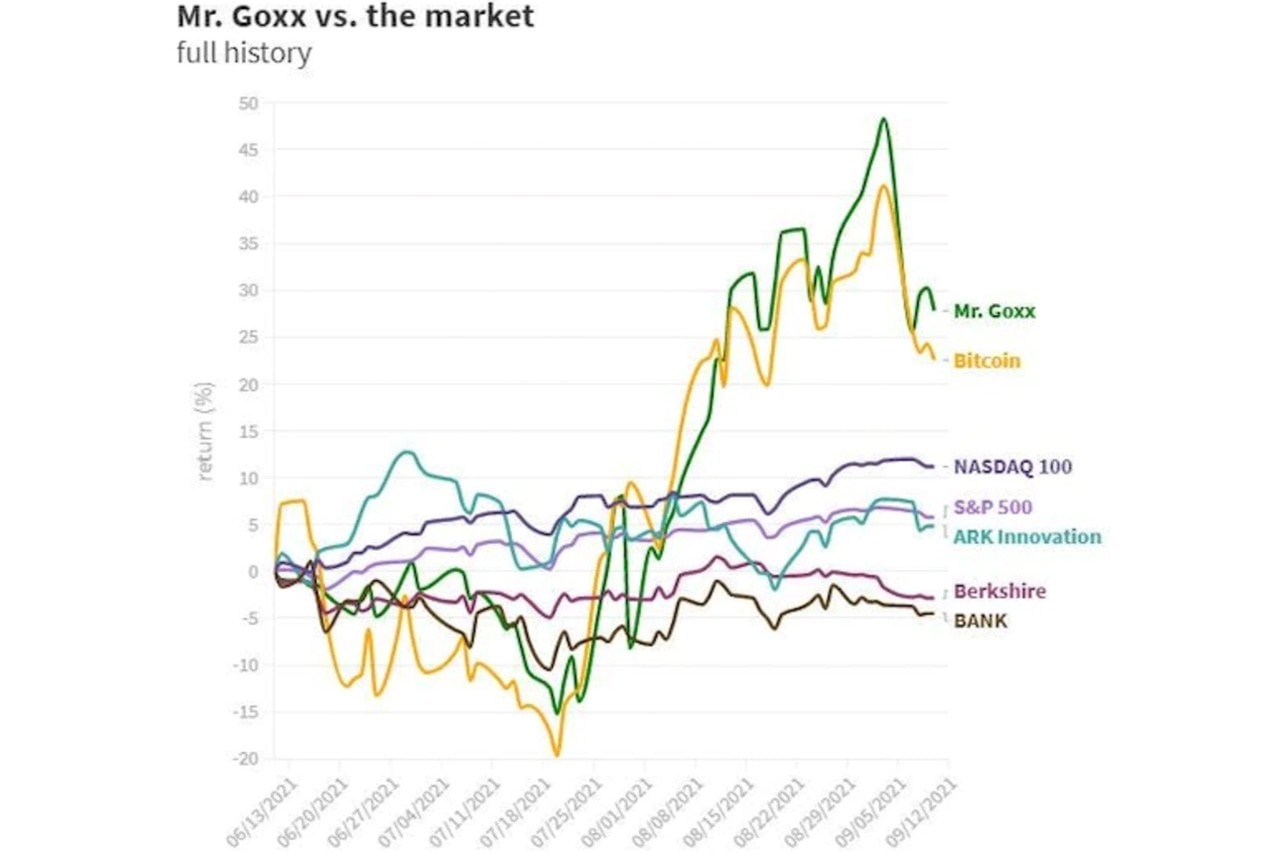 投資表現更勝 Warren Buffet、S&P 500 的幣圈最新話題人物 Mr. Goxx 是何許人也？