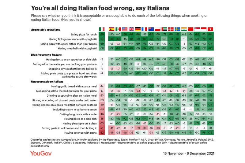 調查公佈 11 項意大利人最不可接受之「美食犯罪」