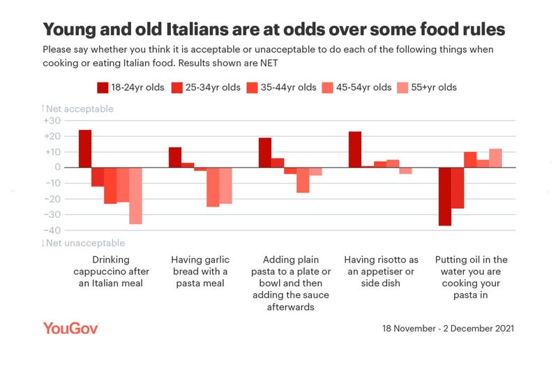 調查公佈 11 項意大利人最不可接受之「美食犯罪」